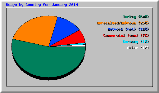 Usage by Country for January 2014