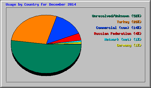 Usage by Country for December 2014