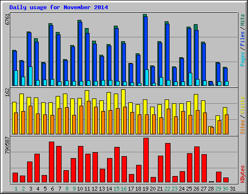 Daily usage for November 2014