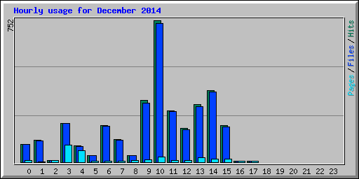 Hourly usage for December 2014