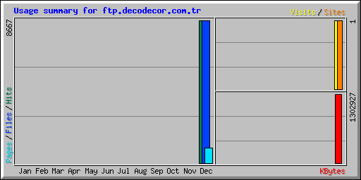 Usage summary for ftp.decodecor.com.tr